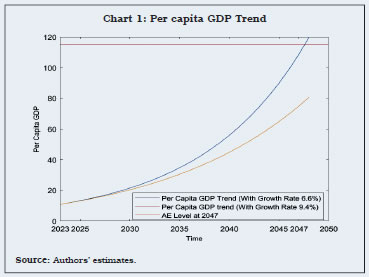 Chart 1: Per capita GDP Trend