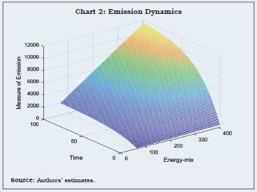 Chart 2: Emission Dynamics