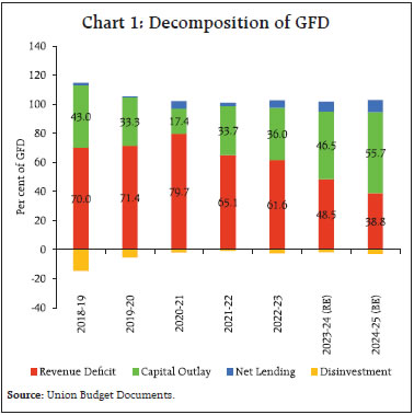 Chart 1: Decomposition of GFD