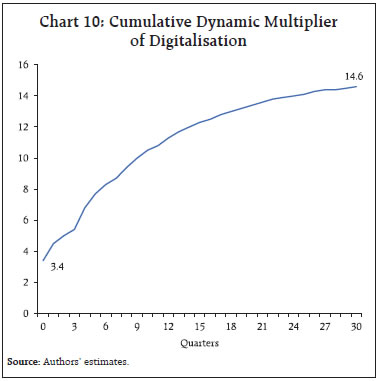 Chart 10: Cumulative Dynamic Multiplierof Digitalisation
