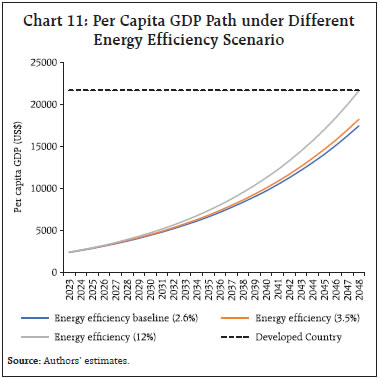 Chart 11: Per Capita GDP Path under DifferentEnergy Efficiency Scenario