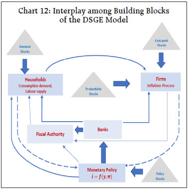 Chart 12: Interplay among Building Blocksof the DSGE Model