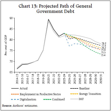 Chart 13: Projected Path of GeneralGovernment Debt