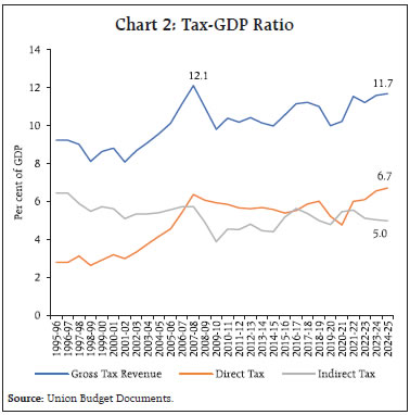 Chart 2: Tax-GDP Ratio