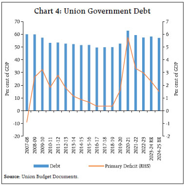 Chart 4: Union Government Debt