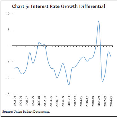 Chart 5: Interest Rate Growth Differential