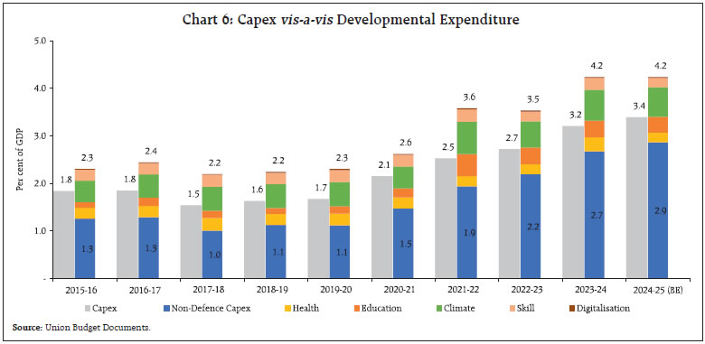 Chart 6: Capex vis-a-vis Developmental Expenditure