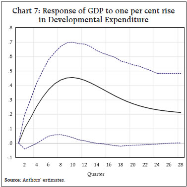 Chart 7: Response of GDP to one per cent risein Developmental Expenditure