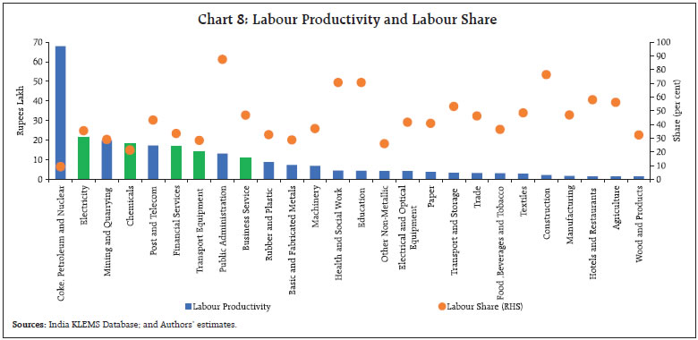 Chart 8: Labour Productivity and Labour Share
