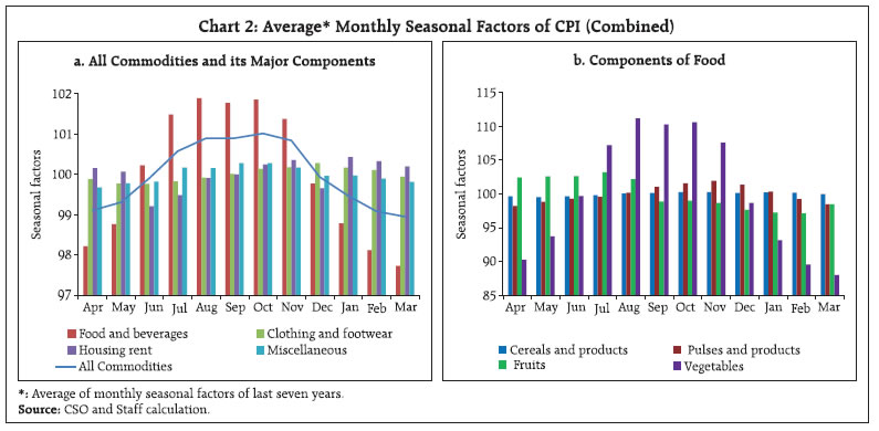 Chart 2: Average Monthly Seasonal