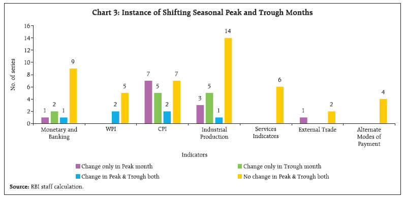 Chart 3: Instance of Shifting Seasonal Peak