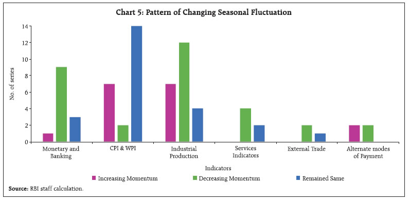 Chart 5: Pattern of Changing Seasonal Fluctuation