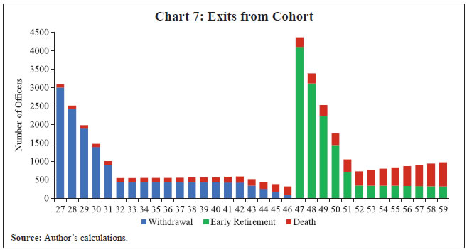 Chart 7: Exits from Cohort