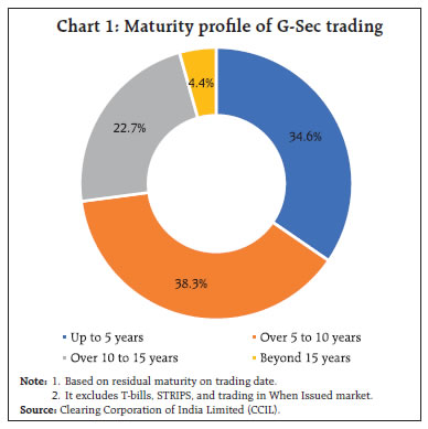 Chart 1: Maturity profile of G-Sec trading