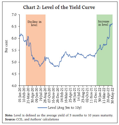 Chart 2: Level of the Yield Curve