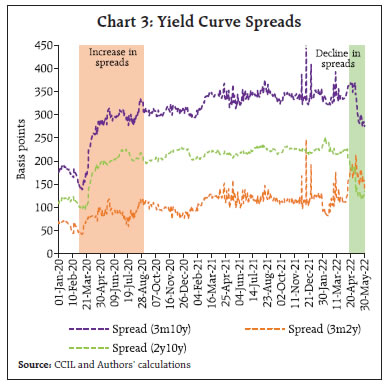 Chart 3: Yield Curve Spreads