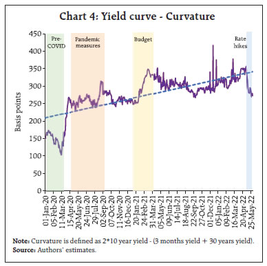 Chart 4: Yield curve - Curvature