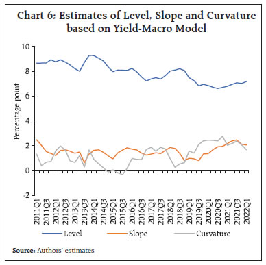 Chart 6: Estimates of Level, Slope and Curvature