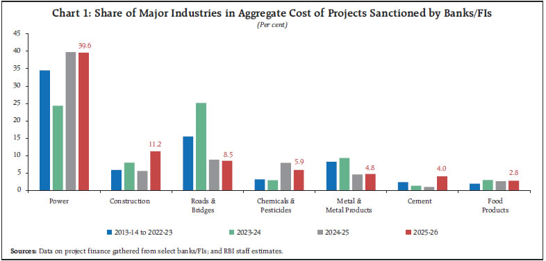 Chart 1: Share of Major Industries in Aggregate Cost of Projects Sanctioned by Banks/FIs