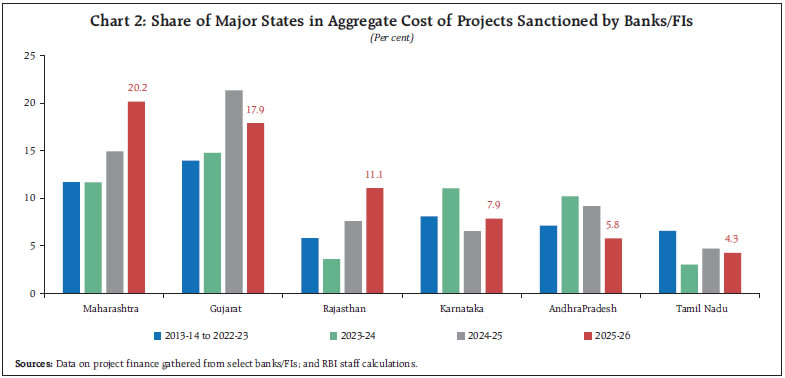 Chart 2: Share of Major States in Aggregate Cost of Projects Sanctioned by Banks/FIs
