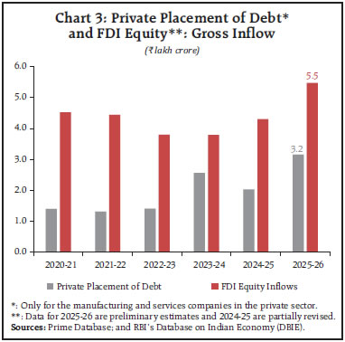 Chart 3: Private Placement of Debt* and FDI Equity**: Gross Inflow