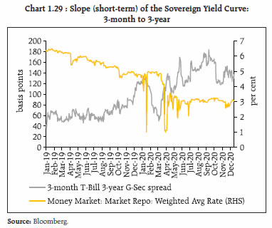 Chart 1.29