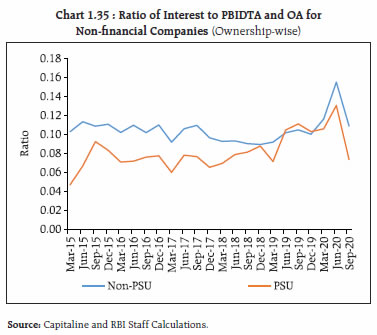 Chart 1.35