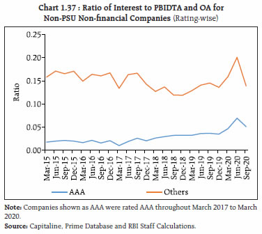 Chart 1.37