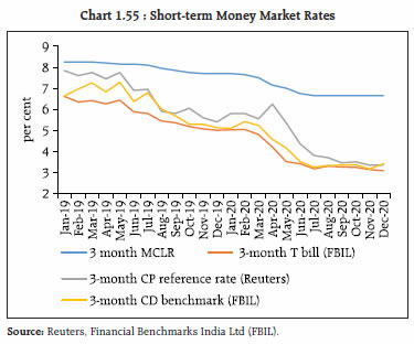 Chart 1.55