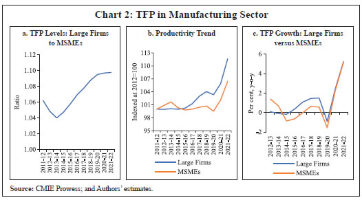 Chart 2: TFP in Manufacturing Sector