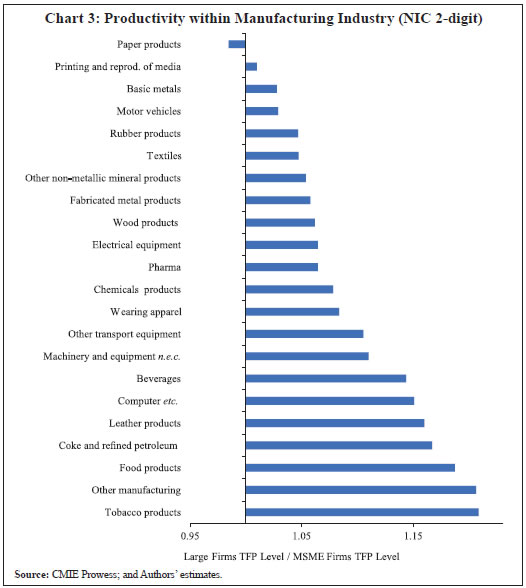 Chart 3: Productivity within Manufacturing Industry (NIC 2-digit)Source: CMIE
