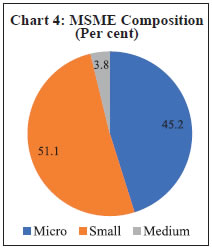 Chart 4: MSME Composition(Per cent)