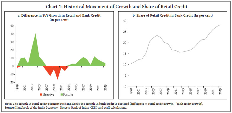 Chart 1: Historical Movement of Growth and Share of Retail Credit