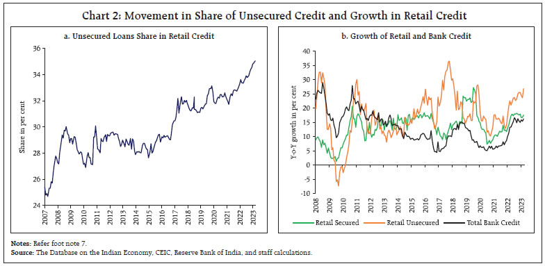 Chart 2: Movement in Share of Unsecured Credit and Growth in Retail Credit