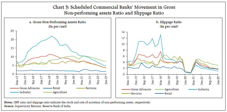 Chart 3: Scheduled Commercial Banks’ Movement in GrossNon-performing assets Ratio and Slippage Ratio