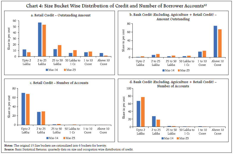 Chart 4: Size Bucket Wise Distribution of Credit and Number of Borrower Accounts12