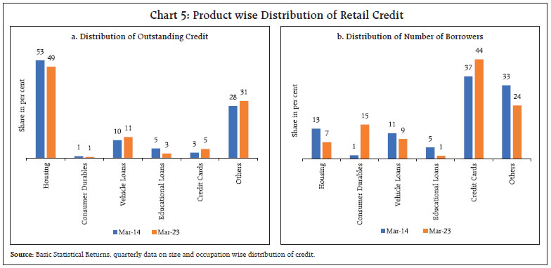 Chart 5: Product wise Distribution of Retail Credit