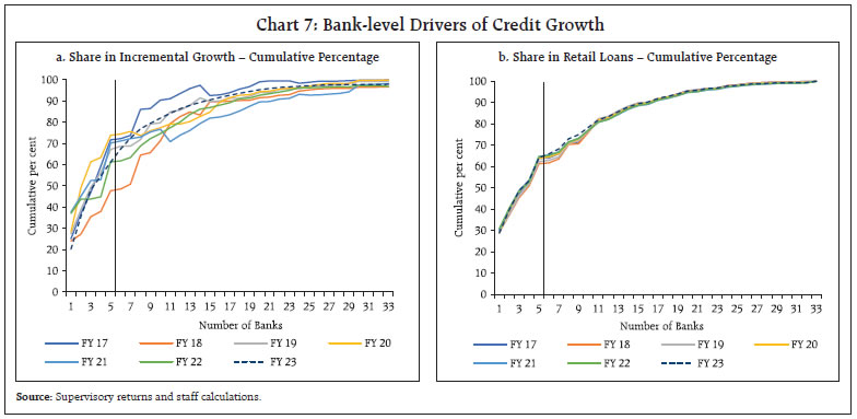 Chart 7: Bank-level Drivers of Credit Growth