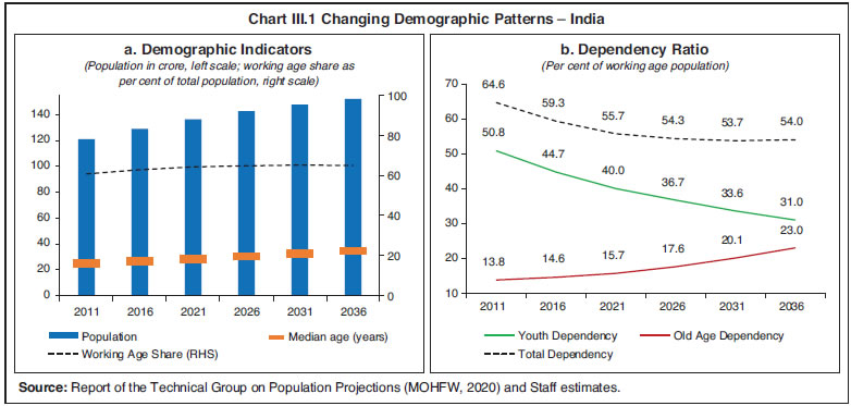 Chart III.1 Changing Demographic Patterns &ndash; India