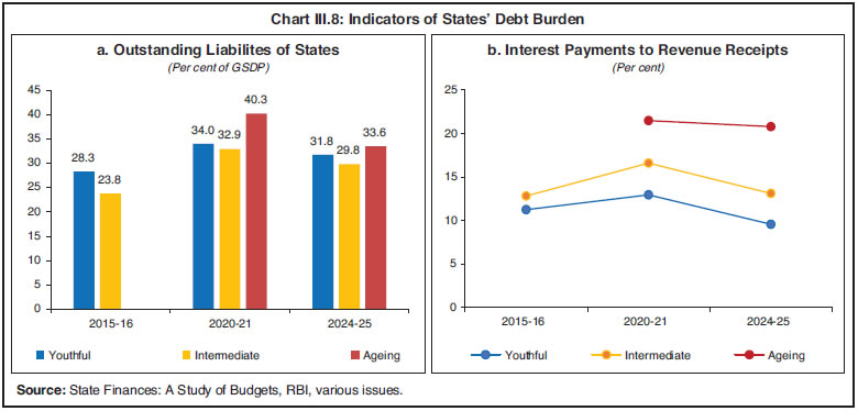 Chart III.8: Indicators of States&rsquo; Debt Burden