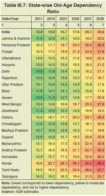 Table III.7: State-wise Old-Age Dependency Ratio