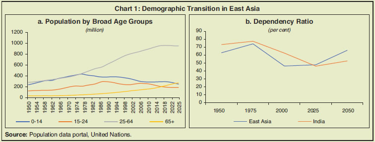 Chart 1: Demographic Transition in East Asia