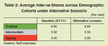Table 2: Average Inter-se Shares across Demographic Cohorts under Alternative Scenario