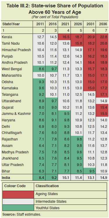 Table III.2: State-wise Share of Population Above 60 Years of Age