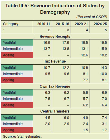 Table III.5: Revenue Indicators of States by Demography