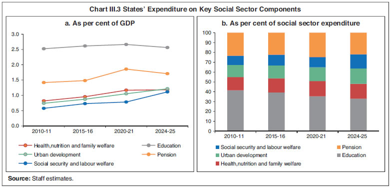 Chart III.3 States&rsquo; Expenditure on Key Social Sector Components