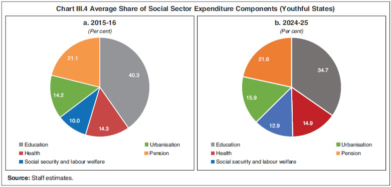 Chart III.4 Average Share of Social Sector Expenditure Components (Youthful States)