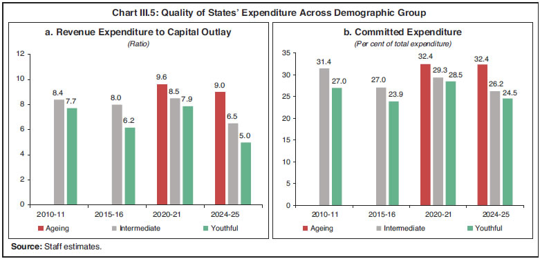 Chart III.5: Quality of States&rsquo; Expenditure Across Demographic Group