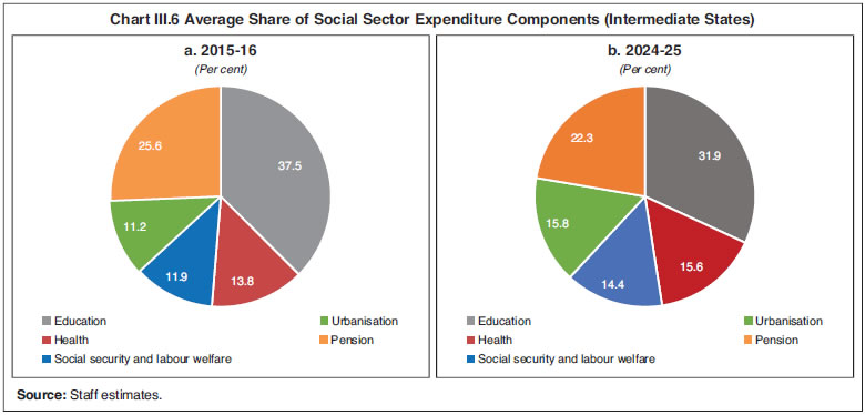 Chart III.6 Average Share of Social Sector Expenditure Components (Intermediate States)