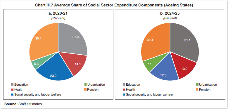 Chart III.7 Average Share of Social Sector Expenditure Components (Ageing States)